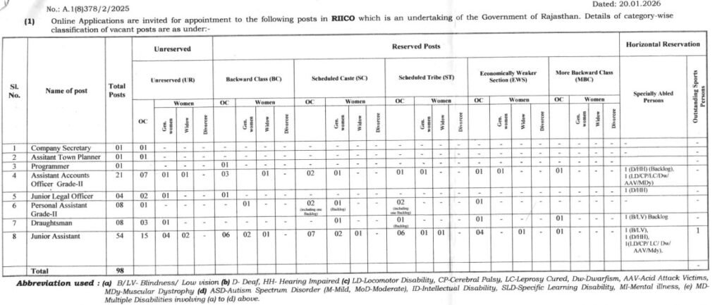 RIICO Recruitment 2026 Vacancy